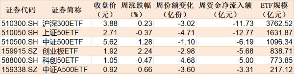 铭创配资 晕了晕了！约90亿元资金借道ETF落袋为安，但主力却在疯狂加仓这个板块，相关ETF份额直线飙升