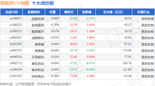 嘉正网 4月30日深医药EW（399676）指数涨0.36%，成份股大博医疗（002901）领涨
