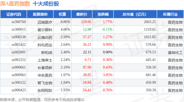 星速配资 4月30日深A医药（399674）指数涨0.64%，成份股大博医疗（002901）领涨