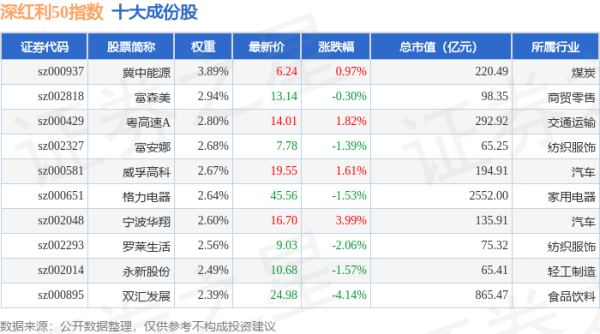 贵丰配资 4月30日深红利50（399672）指数跌0.45%，成份股双汇发展（000895）领跌
