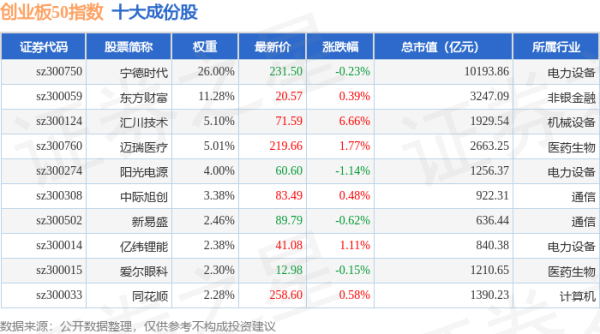 配查信 4月30日创业板50（399673）指数涨0.84%，成份股汇川技术（300124）领涨
