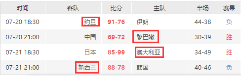 鸿满仓 篮球亚洲杯4强诞生 东亚球队均出局