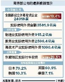 铭创配资 前5月全国新设外商投资企业24018家