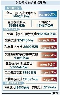 犇牛聚财 前5月全国一般公共预算收入96623亿元
