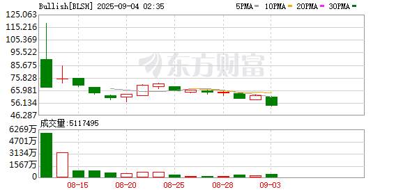 胜亿配资 加密货币交易所Bullish美股盘前涨超9% 昨日收涨84%
